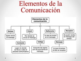 Elementos de la
Comunicación
 