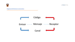 Diagrama del fenómeno comunicativo
Código
ReceptorEmisor Mensaje
Canal
 