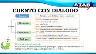 CUENTO CON DIALOGO
Narración corta de hechos reales o imaginariosCuento
Elementos
Estructura
Diálogos
Inicio: presenta a los personajes en un lugar y tiempos determinados.
Nudo: surge el problema en el que intervienen todos o la mayoría de
los personajes.
Desenlace: solución del problema y final de la historia.
Personajes: principales o secundarios.
Tiempo: presente, pasado o futuro.
Lugar: real o ficticio.
Hechos: acciones que suceden en la historia
Conversación que surge entre los personajes dentro de la narración.
presenta
Herramientas del lenguaje
En los diálogos de las narraciones se usa el guion largo o raya para indicar la intervención de
cada personaje. Observa los guiones largos empleados en el texto.
 