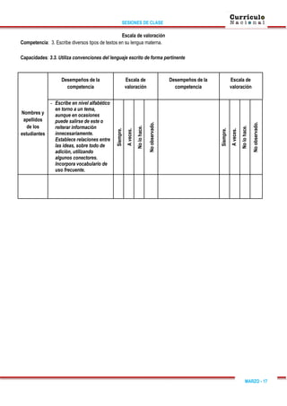 SESIONES DE CLASE
MARZO - 17
Escala de valoración
Competencia: 3. Escribe diversos tipos de textos en su lengua materna.
Capacidades: 3.3. Utiliza convenciones del lenguaje escrito de forma pertinente
Nombres y
apellidos
de los
estudiantes
Desempeños de la
competencia
Escala de
valoración
Desempeños de la
competencia
Escala de
valoración
- Escribe en nivel alfabético
en torno a un tema,
aunque en ocasiones
puede salirse de este o
reiterar información
innecesariamente.
Establece relaciones entre
las ideas, sobre todo de
adición, utilizando
algunos conectores.
Incorpora vocabulario de
uso frecuente.
Siempre.
A
veces.
No
lo
hace.
No
observado.
Siempre.
A
veces.
No
lo
hace.
No
observado.
 