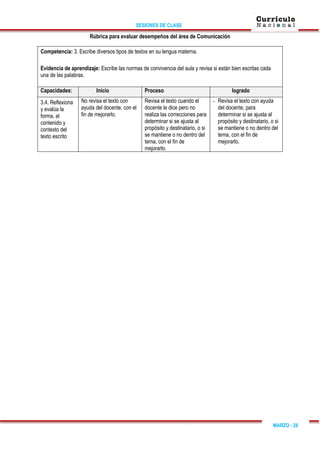 SESIONES DE CLASE
MARZO - 26
Rúbrica para evaluar desempeños del área de Comunicación
Competencia: 3. Escribe diversos tipos de textos en su lengua materna.
Evidencia de aprendizaje: Escribe las normas de convivencia del aula y revisa si están bien escritas cada
una de las palabras.
Capacidades: Inicio Proceso logrado
3.4. Reflexiona
y evalúa la
forma, el
contenido y
contexto del
texto escrito
No revisa el texto con
ayuda del docente, con el
fin de mejorarlo.
Revisa el texto cuando el
docente le dice pero no
realiza las correcciones para
determinar si se ajusta al
propósito y destinatario, o si
se mantiene o no dentro del
tema, con el fin de
mejorarlo.
- Revisa el texto con ayuda
del docente, para
determinar si se ajusta al
propósito y destinatario, o si
se mantiene o no dentro del
tema, con el fin de
mejorarlo.
 