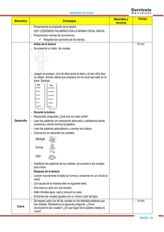 SESIONES DE CLASE
MARZO - 28
Momentos Estrategias
Materiales y
recursos
Tiempo
- Presentamos el propósito de la sesión:
HOY LEEREMOS PALABRAS CON LA MISMA VOCAL INICIAL.
- Proponemos normas de convivencia:
 Respetar las opiniones de los demás.
Desarrollo
- Antes de la lectura
- Se presenta un dado de vocales.
- Juegan en parejas: Uno de ellos lanza el dado y el otro niño dice
un objeto, animal, planta que empieza con la vocal que salió en el
dado. Ejemplo:
- Durante la lectura
- Responden preguntas ¿Qué dice en cada cartel?
- Leen las palabras con entonación adecuada y señalamos donde
comienza y donde termina la palabra.
- Leen las palabras aplaudiendo y cuentan las sílabas.
- Colocamos en desorden los carteles.
- Clasifican las palabras de los carteles, de acuerdo a las vocales
que inician.
- Después de la lectura
- Lanzan nuevamente el dado por turnos y encierran en un círculo la
vocal.
- Con ayuda de la maestra leen el siguiente texto.
- Ana asea su aula con una escoba.
- Adán tomaba agua, cayó y ensució su aula.
- Encierran las vocales iguales con un mismo color de lápiz.
- 70 min
Cierre
- Se repasa cada una de las vocales en las distintas palabras que
han dictado. Planteamos la siguiente pregunta: ¿Cómo
reconocieron las vocales? ¿En qué lugar de la palabra estaba la
vocal?
- 10 min
 