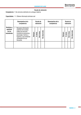 SESIONES DE CLASE
MARZO - 3
Escala de valoración
Competencia: 1. Se comunica oralmente en su lengua materna.
Capacidades: 1.1. Obtiene información del texto oral
Nombres y
apellidos
de los
estudiantes
Desempeños de la
competencia
Escala de
valoración
Desempeños de la
competencia
Escala de
valoración
- Recupera información
explícita de los textos
orales que escucha
(nombres de personas y
personajes, hechos y
lugares) y que presentan
vocabulario de uso
frecuente.
Siempre.
A
veces.
No
lo
hace.
No
observado.
Siempre.
A
veces.
No
lo
hace.
No
observado.
 