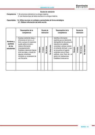 SESIONES DE CLASE
MARZO - 30
Escala de valoración
Competencia: 1. Se comunica oralmente en su lengua materna.
2. Lee diversos tipos de textos escritos en su lengua materna.
Capacidades: 1.4. Utiliza recursos no verbales y paraverbales de forma estratégica.
2.1. Obtiene información del texto escrito.
Nombres y
apellidos
de los
estudiantes
Desempeños de la
competencia
Escala de
valoración
Desempeños de la
competencia
Escala de
valoración
- Expresa oralmente ideas y
emociones en torno a un
tema, aunque en ocasiones
puede salirse de este o
reiterar información
innecesariamente.
Establece relaciones lógicas
entre las ideas, a través de
algunos conectores.
Incorpora un vocabulario de
uso frecuente.
Siempre.
A
veces.
No
lo
hace.
No
observado.
- Identifica información
explícita que es claramente
distinguible de otra porque la
relaciona con palabras
conocidas o porque conoce
el contenido del texto y que
se encuentra en lugares
evidentes como el título,
subtítulo, inicio, final, etc., en
textos con ilustraciones.
Establece la secuencia
Siempre.
A
veces.
No
lo
hace.
No
observado.
 