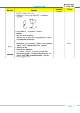SESIONES DE CLASE
MARZO - 37
Momentos Estrategias
Materiales y
recursos
Tiempo
- Escriben las palabras tres veces:
- Reproducen el trazo correcto de la letra “l” en minúscula y
mayúscula.
- Escribe la letra “L””l” en mayúscula y minúscula.
- Revisión
- Leen cada una de las palabras.
- Comparan cada una de las letras de las palabras con la escritura
correcta escrita en el papelógrafo
-
Cierre
- Metacognición: ¿Qué aprendimos? ¿podemos leer esas palabras?
¿fue fácil o difícil? ¿para qué sirve lo que he aprendido?
- Tarea para la casa
- Resuelven ficha de extensión.
- 10 min
Reflexión
¿Qué avances tuvieron mis estudiantes? ¿Qué dificultades
tuvieron mis estudiantes? ¿Qué aprendizajes debo reforzar en la
siguiente sesión? ¿Qué actividades, estrategias y materiales
funcionaron y cuáles no?
 