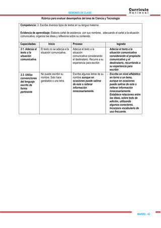 SESIONES DE CLASE
MARZO - 42
Rúbrica para evaluar desempeños del área de Ciencia y Tecnología
Competencia: 3. Escribe diversos tipos de textos en su lengua materna.
Evidencia de aprendizaje: Elabora cartel de asistencia con sus nombres, adecuando el cartel a la situación
comunicativa, organiza las ideas y reflexiona sobre su contenido.
Capacidades: Inicio Proceso logrado
3.1. Adecúa el
texto a la
situación
comunicativa.
El texto no se adecúa a la
situación comunicativa.
Adecúa el texto a la
situación
comunicativa considerando
el destinatario. Recurre a su
experiencia para escribir.
Adecúa el texto a la
situación comunicativa
considerando el propósito
comunicativo y el
destinatario, recurriendo a
su experiencia para
escribir.
3.3. Utiliza
convenciones
del lenguaje
escrito de
forma
pertinente
No puede escribir su
nombre. Solo hace
garabatos o una letra.
Escribe algunas letras de su
nombre aunque en
ocasiones puede salirse
de este o reiterar
información
innecesariamente.
- Escribe en nivel alfabético
en torno a un tema,
aunque en ocasiones
puede salirse de este o
reiterar información
innecesariamente.
Establece relaciones entre
las ideas, sobre todo de
adición, utilizando
algunos conectores.
Incorpora vocabulario de
uso frecuente.
 