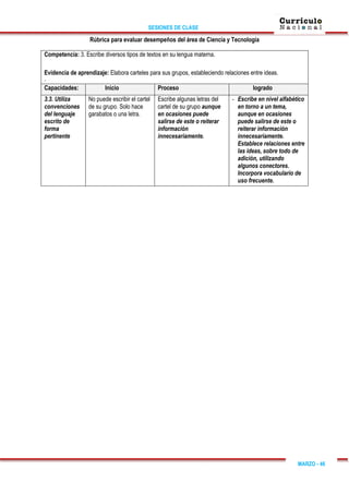SESIONES DE CLASE
MARZO - 46
Rúbrica para evaluar desempeños del área de Ciencia y Tecnología
Competencia: 3. Escribe diversos tipos de textos en su lengua materna.
Evidencia de aprendizaje: Elabora carteles para sus grupos, estableciendo relaciones entre ideas.
-
Capacidades: Inicio Proceso logrado
3.3. Utiliza
convenciones
del lenguaje
escrito de
forma
pertinente
No puede escribir el cartel
de su grupo. Solo hace
garabatos o una letra.
Escribe algunas letras del
cartel de su grupo aunque
en ocasiones puede
salirse de este o reiterar
información
innecesariamente.
- Escribe en nivel alfabético
en torno a un tema,
aunque en ocasiones
puede salirse de este o
reiterar información
innecesariamente.
Establece relaciones entre
las ideas, sobre todo de
adición, utilizando
algunos conectores.
Incorpora vocabulario de
uso frecuente.
 