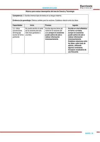 SESIONES DE CLASE
MARZO - 50
Rúbrica para evaluar desempeños del área de Ciencia y Tecnología
Competencia: 3. Escribe diversos tipos de textos en su lengua materna.
Evidencia de aprendizaje: Elabora carteles para los sectores. Establece relación entre las ideas.
Capacidades: Inicio Proceso logrado
3.3. Utiliza
convenciones
del lenguaje
escrito de forma
pertinente
No puede escribir el cartel
de los sectores del aula.
Solo hace garabatos o
una letra.
Escribe algunas letras del
cartel de los sectores del
aula aunque en ocasiones
puede salirse de este o
reiterar información
innecesariamente.
- Escribe en nivel alfabético
en torno a un tema,
aunque en ocasiones
puede salirse de este o
reiterar información
innecesariamente.
Establece relaciones entre
las ideas, sobre todo de
adición, utilizando
algunos conectores.
Incorpora vocabulario de
uso frecuente.
 