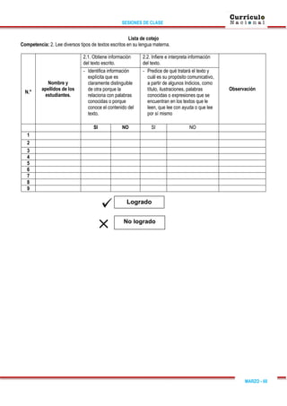 SESIONES DE CLASE
MARZO - 60
Lista de cotejo
Competencia: 2. Lee diversos tipos de textos escritos en su lengua materna.
N.°
Nombre y
apellidos de los
estudiantes.
2.1. Obtiene información
del texto escrito.
2.2. Infiere e interpreta información
del texto.
Observación
- Identifica información
explícita que es
claramente distinguible
de otra porque la
relaciona con palabras
conocidas o porque
conoce el contenido del
texto.
- Predice de qué tratará el texto y
cuál es su propósito comunicativo,
a partir de algunos Indicios, como
título, ilustraciones, palabras
conocidas o expresiones que se
encuentran en los textos que le
leen, que lee con ayuda o que lee
por sí mismo
SI NO SI NO
1
2
3
4
5
6
7
8
9
No logrado
Logrado
 