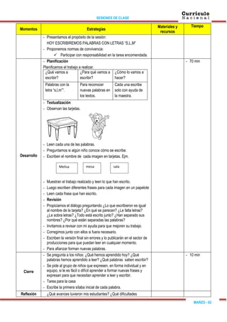 SESIONES DE CLASE
MARZO - 62
Momentos Estrategias
Materiales y
recursos
Tiempo
- Presentamos el propósito de la sesión:
HOY ESCRIBIREMOS PALABRAS CON LETRAS “S,L,M”
- Proponemos normas de convivencia:
 Participar con responsabilidad en la tarea encomendada.
Desarrollo
- Planificación
Planificamos el trabajo a realizar.
¿Qué vamos a
escribir?
¿Para qué vamos a
escribir?
¿Cómo lo vamos a
hacer?
Palabras con la
letra “s,l,m””.
Para reconocer
nuevas palabras en
los textos.
Cada una escribe
solo con ayuda de
la maestra.
- Textualización
- Observan las tarjetas.
- Leen cada una de las palabras.
- Preguntamos si algún niño conoce cómo se escribe.
- Escriben el nombre de cada imagen en tarjetas. Ejm.
- Muestran el trabajo realizado y leen lo que han escrito.
- Luego escriben diferentes frases para cada imagen en un papelote
- Leen cada frase que han escrito.
- Revisión
- Propiciamos el diálogo preguntando ¿Lo que escribieron es igual
al nombre de la tarjeta? ¿En qué se parecen? ¿Le falta letras?
¿Le sobra letras? ¿Todo está escrito junto? ¿Han separado sus
nombres? ¿Por qué están separadas las palabras?
- Invitamos a revisar con mi ayuda para que mejoren su trabajo.
- Corregimos junto con ellos si fuera necesario.
- Escriben la versión final sin errores y lo publicarán en el sector de
producciones para que puedan leer en cualquier momento.
- Para afianzar forman nuevas palabras.
- 70 min
Cierre
- Se pregunta a los niños: ¿Qué hemos aprendido hoy? ¿Qué
palabras hemos aprendido a leer? ¿Qué palabras saben escribir?
- Se pide al grupo de niños que expresen, en forma individual y en
equipo, si le es fácil o difícil aprender a formar nuevas frases y
expresan para que necesitan aprender a leer y escribir.
- Tarea para la casa
- Escribe la primera sílaba inicial de cada palabra.
- 10 min
Reflexión ¿Qué avances tuvieron mis estudiantes? ¿Qué dificultades
Melisa sala
mesa
 