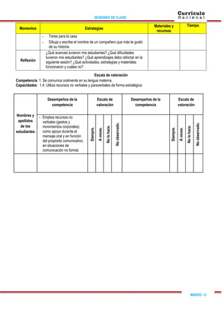 SESIONES DE CLASE
MARZO - 9
Momentos Estrategias
Materiales y
recursos
Tiempo
- Tarea para la casa
- Dibuja y escribe el nombre de un compañero que más te gustó
de su historia.
Reflexión
¿Qué avances tuvieron mis estudiantes? ¿Qué dificultades
tuvieron mis estudiantes? ¿Qué aprendizajes debo reforzar en la
siguiente sesión? ¿Qué actividades, estrategias y materiales
funcionaron y cuáles no?
Escala de valoración
Competencia: 1. Se comunica oralmente en su lengua materna.
Capacidades: 1.4. Utiliza recursos no verbales y paraverbales de forma estratégica
Nombres y
apellidos
de los
estudiantes
Desempeños de la
competencia
Escala de
valoración
Desempeños de la
competencia
Escala de
valoración
- Emplea recursos no
verbales (gestos y
movimientos corporales)
como apoyo durante el
mensaje oral y en función
del propósito comunicativo,
en situaciones de
comunicación no formal.
Siempre.
A
veces.
No
lo
hace.
No
observado.
Siempre.
A
veces.
No
lo
hace.
No
observado.
 