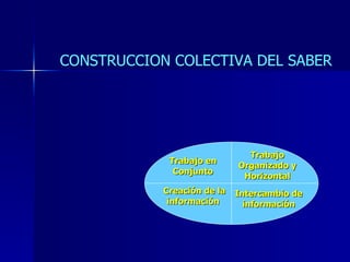 Trabajo en Conjunto Trabajo Organizado y Horizontal Intercambio de información Creación de la información CONSTRUCCION COLECTIVA DEL SABER