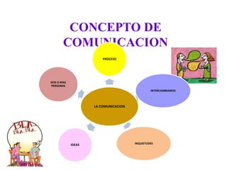 CONCEPTO DE
       COMUNICACION
                        PROCESO




DOS O MAS
PERSONAS
                                               INTERCAMBIAMOS




                    LA COMUNICACION




            IDEAS                     INQUIETUDES
 