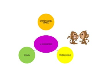 CARACTERISTICA
            ESENCIAL




         LA COMUNICACION




ANIMAL                     TANTO HUMANA
 