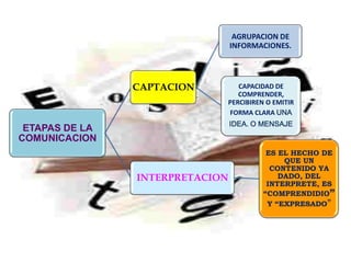 AGRUPACION DE
                                 INFORMACIONES.




                CAPTACION       CAPACIDAD DE
                                COMPRENDER,
                             PERCIBIREN O EMITIR
                             FORMA CLARA UNA
                                 IDEA. O MENSAJE
 ETAPAS DE LA
COMUNICACION
                                          ES EL HECHO DE
                                              QUE UN
                                           CONTENIDO YA
                INTERPRETACION               DADO, DEL
                                          INTERPRETE, ES
                                         “COMPRENDIDIO”
                                          Y “EXPRESADO”
 