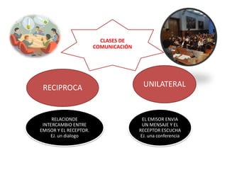 CLASES DE
                        COMUNICACIÓN




 RECIPROCA                              UNILATERAL



     RELACIONDE                         EL EMISOR ENVIA
 INTERCAMBIO ENTRE                      UN MENSAJE Y EL
EMISOR Y EL RECEPTOR.                  RECEPTOR ESCUCHA
    EJ. un dialogo                     EJ. una conferencia
 