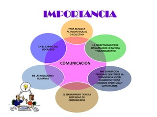 IMPORTANCIA
                          PARA REALIZAR
                         ACTIVIDAD SOCIAL
                           O COLECTIVA



                                                LA COLECTIVIDAD TIENE
    EN EL CAMPO DEL
                                               UN ALMA QUE LE DA VIDA
       LIDERAZGO
                                                  Y RAZONAMIENTO



                      COMUNICACION
                                                      HAY SUPERACION
                                                  PERSONAL DENTRO DE LA
EN LAS RELACIONES
                                                    CONVIVENCIA SOCIAL
    HUMANAS
                                                     CUANDO SE TORNA
                                                   EFICIENTE OPORTUNA Y
                                                        CONVINCENTE


                      EL SER HUMANO TIENE LA
                            NECESIDAD DE
                           COMUNICARSE
 