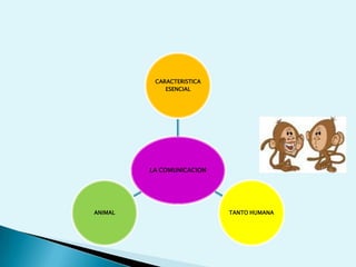 LA COMUNICACION
CARACTERISTICA
ESENCIAL
TANTO HUMANAANIMAL
 