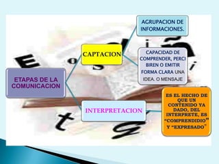 ETAPAS DE LA
COMUNICACION
CAPTACION
AGRUPACION DE
INFORMACIONES.
CAPACIDAD DE
COMPRENDER, PERCI
BIREN O EMITIR
FORMA CLARA UNA
IDEA. O MENSAJE
INTERPRETACION
ES EL HECHO DE
QUE UN
CONTENIDO YA
DADO, DEL
INTERPRETE, ES
“COMPRENDIDIO”
Y “EXPRESADO”
 