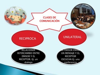 CLASES DE
COMUNICACIÓN
RELACIONDE
INTERCAMBIO ENTRE
EMISOR Y EL
RECEPTOR. EJ. un
dialogo
RECIPROCA
EL EMISOR ENVIA
UN MENSAJE Y EL
RECEPTOR
ESCUCHA EJ. una
conferencia
UNILATERAL
 