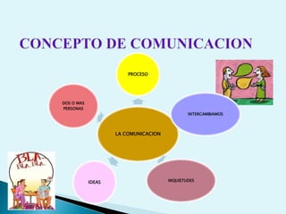 LA COMUNICACION
PROCESO
INTERCAMBIAMOS
INQUIETUDESIDEAS
DOS O MAS
PERSONAS
 