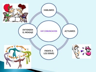 HAY COMUNICACION
HABLAMOS
ACTUAMOS
FRENTE A
LOS DEMÁS
ENTIENDEN
EL MENSAJE
 