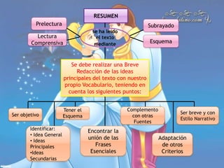 RESUMEN
se ha leído
el texto
mediante
Prelectura
Lectura
Comprensiva Esquema
Subrayado
Se debe realizar una Breve
Redacción de las ideas
principales del texto con nuestro
propio Vocabulario, teniendo en
cuenta los siguientes puntos:
Ser objetivo
Encontrar la
unión de las
Frases
Esenciales
Identificar:
• Idea General
• Ideas
Principales
•Ideas
Secundarias
Tener el
Esquema
Ser breve y con
Estilo Narrativo
Adaptación
de otros
Criterios
Complemento
con otras
Fuentes
 