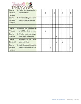 GUSTOS & TENTACIONES | RESTAURANT´S & BAR
Gerente de
Recursos
Humanos
Taller de capacitación a
colaboradores X X X X
Gerente de
Recursos
Humanos
Contratación y renovación
de contrato de personal X X
Gerente de
Finanzas
Informe de sostenibilidad
y viabilidad de la empresa X
Gerente de
Finanzas
Ofertas y descuentos por
días feriados y festivos X X
Gerente
Comercial
Participación en ferias
gastronómicas X X
Gerente de
Recursos
Humanos
Actividades de integración
de equipo u organización X X
 