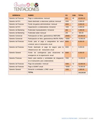 GUSTOS & TENTACIONES | RESTAURANT´S & BAR
GERENCIA RUBRO VU CAN TOTAL
Gerente de Finanzas Pago a colaboradores mensual 850 48 40,800.00
Gerente de R.H. Gasto destinado a relaciones publicas mensual 2000 1 2,000.00
Gerente de Finanzas Fondo de gastos administrativos mensual 3000 1 3,000.00
Gerente de R.H. Capacitación a colaboradores bimestral 1000 2 2,000.00
Gerente de Marketing Publicidad impresa(boletín) trimestral 350 3 1,050.00
Gerente de Marketing Publicidad radial mensual 250 2 500.00
Gerente Comercial Participación en feria gastronómica MISTURA 25000 1 25,000.00
Gerente Comercial Participación en feria gastronómica INVITA PERU 10000 1 10,000.00
Gerente de Finanzas Fondo para el pago a aseguradora de salud
universal para el restaurante anual
8000 1 8,000.00
Gerente de Finanzas Fondo destinado al pago de seguro para la
infraestructura del restaurante anual
5000 1 5,000.00
Gerente General Fondo de contingencia para situaciones de
emergencia en la organización anual
5000 1 5,000.00
Gerente Finanzas Gasto para eventos y actividades de integración
en el restaurante para colaboradores
7000 2 14,000.00
Gerente de Finanzas Pago de autoevalúo mensual 1000 12 12,000.00
Gerente de Finanzas Pago a SUNAT anual 15000 1 15,000.00
Gerente General Donación a entidades y ONG anual 1000 1 1,000.00
TOTAL 144,350.00
 