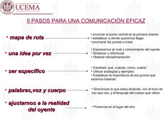 • enunciar el punto central en la primera oración
• establecer a dónde queremos llegar
• enumerar los puntos a tratar
• mapa de rutamapa de ruta
• Expresarnos al nivel y conocimiento del oyente
• Sintetizar y reformular
• Obtener retroalimentación
• una idea por vezuna idea por vez
• Cantidad: qué, cuándo, cómo, cuánto
• Utilizar analogías y ejemplos
• Establecer la importancia de los puntos que
estamos tratando
• ser específicoser específico
• Sincronizar lo que estoy diciendo, con el tono de
voz que uso, y el lenguaje del cuerpo que utilizo
• palabras,voz y cuerpopalabras,voz y cuerpo
• ajustarnos a la realidadajustarnos a la realidad
del oyentedel oyente
• Ponernos en el lugar del otro
5 PASOS PARA UNA COMUNICACIÓN EFICAZ
 