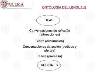 ONTOLOGÍA DEL LENGUAJE
IDEAS
ACCIONES
Conversaciones de reflexión
(afirmaciones)
Conversaciones de acción (pedidos y
ofertas)
Cierre (declaración)
Cierre (promesa)
 