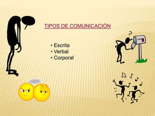 TIPOS DE COMUNICACIÓN


  • Escrita
  • Verbal
  • Corporal
 