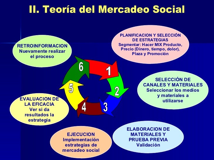 Teoria del mercadeo social