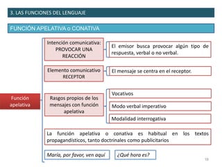 3. LAS FUNCIONES DEL LENGUAJE
FUNCIÓN APELATIVA o CONATIVA
16
Intención comunicativa:
PROVOCAR UNA
REACCIÓN
El emisor busca provocar algún tipo de
respuesta, verbal o no verbal.
Elemento comunicativo
RECEPTOR
El mensaje se centra en el receptor.
Rasgos propios de los
mensajes con función
apelativa
Vocativos
Modo verbal imperativo
Modalidad interrogativa
Función
apelativa
La función apelativa o conativa es habitual en los textos
propagandísticos, tanto doctrinales como publicitarios
María, por favor, ven aquí ¿Qué hora es?
 