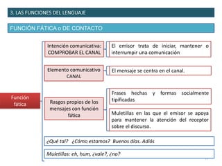 3. LAS FUNCIONES DEL LENGUAJE
FUNCIÓN FÁTICA o DE CONTACTO
17
Intención comunicativa:
COMPROBAR EL CANAL
El emisor trata de iniciar, mantener o
interrumpir una comunicación
Elemento comunicativo
CANAL
El mensaje se centra en el canal.
Rasgos propios de los
mensajes con función
fática
Frases hechas y formas socialmente
tipificadas
Muletillas en las que el emisor se apoya
para mantener la atención del receptor
sobre el discurso.
Función
fática
¿Qué tal? ¿Cómo estamos? Buenos días. Adiós
Muletillas: eh, hum, ¿vale?, ¿no?
 
