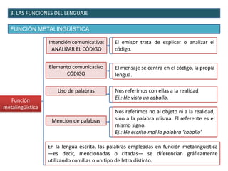 3. LAS FUNCIONES DEL LENGUAJE
FUNCIÓN METALINGÜÍSTICA
18
Intención comunicativa:
ANALIZAR EL CÓDIGO
El emisor trata de explicar o analizar el
código.
Elemento comunicativo
CÓDIGO
El mensaje se centra en el código, la propia
lengua.
Uso de palabras Nos referimos con ellas a la realidad.
Ej.: He visto un caballo.
Nos referimos no al objeto ni a la realidad,
sino a la palabra misma. El referente es el
mismo signo.
Ej.: He escrito mal la palabra ‘caballo’
Función
metalingüística
En la lengua escrita, las palabras empleadas en función metalingüística
—es decir, mencionadas o citadas— se diferencian gráficamente
utilizando comillas o un tipo de letra distinto.
Mención de palabras
 