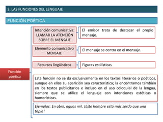3. LAS FUNCIONES DEL LENGUAJE
FUNCIÓN POÉTICA
19
Intención comunicativa:
LLAMAR LA ATENCIÓN
SOBRE EL MENSAJE
El emisor trata de destacar el propio
mensaje.
Elemento comunicativo
MENSAJE
El mensaje se centra en el mensaje.
Recursos lingüísticos Figuras estilísticas
Función
poética Esta función no se da exclusivamente en los textos literarios o poéticos,
aunque en ellos su aparición sea característica; la encontramos también
en los textos publicitarios e incluso en el uso coloquial de la lengua,
siempre que se utilice el lenguaje con intenciones estéticas o
humorísticas.
Ejemplos: En abril, aguas mil. ¡Este hombre está más sordo que una
tapia!
 