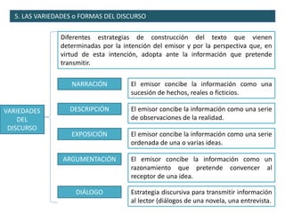 5. LAS VARIEDADES o FORMAS DEL DISCURSO
VARIEDADES
DEL
DISCURSO
Diferentes estrategias de construcción del texto que vienen
determinadas por la intención del emisor y por la perspectiva que, en
virtud de esta intención, adopta ante la información que pretende
transmitir.
NARRACIÓN El emisor concibe la información como una
sucesión de hechos, reales o ficticios.
DESCRIPCIÓN El emisor concibe la información como una serie
de observaciones de la realidad.
EXPOSICIÓN El emisor concibe la información como una serie
ordenada de una o varias ideas.
ARGUMENTACIÓN El emisor concibe la información como un
razonamiento que pretende convencer al
receptor de una idea.
DIÁLOGO Estrategia discursiva para transmitir información
al lector (diálogos de una novela, una entrevista.
 