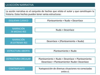 27
LA ACCIÓN NARRATIVA
La acción narrativa es el conjunto de hechos que relata el autor y que constituyen la
historia. Estos hechos pueden tener varias estructuras:
ESQUEMA CLÁSICO Planteamiento + Nudo + Desenlace
NARRACIÓN
IN MEDIAS RES
Nudo + Desenlace
NARRACIÓN
IN EXTREMA RES
Desenlace + (Planteamiento + Nudo)
ESTRUCTURA ABIERTA Planteamiento + Nudo
ESTRUCTURA CIRCULAR Planteamiento + Nudo + Desenlace + Planteamiento
Desenlace + Planteamiento+ Nudo+ Desenlace
CONTRAPUNTO Yuxtaposición de diversas situaciones no conectadas
entre sí.
 