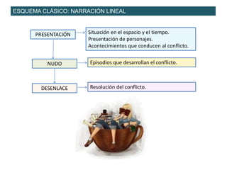 ESQUEMA CLÁSICO: NARRACIÓN LINEAL
PRESENTACIÓN
NUDO
DESENLACE
Situación en el espacio y el tiempo.
Presentación de personajes.
Acontecimientos que conducen al conflicto.
Episodios que desarrollan el conflicto.
Resolución del conflicto.
 