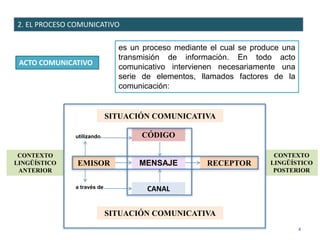 4
EMISOR
CANAL
MENSAJE RECEPTOR
SITUACIÓN COMUNICATIVA
CÓDIGO
SITUACIÓN COMUNICATIVA
CONTEXTO
LINGÜÍSTICO
ANTERIOR
CONTEXTO
LINGÜÍSTICO
POSTERIOR
utilizando
a través de
2. EL PROCESO COMUNICATIVO
es un proceso mediante el cual se produce una
transmisión de información. En todo acto
comunicativo intervienen necesariamente una
serie de elementos, llamados factores de la
comunicación:
ACTO COMUNICATIVO
 