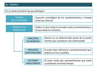 EL TIEMPO
En un texto narrativo hay que distinguir:
TIEMPO
DE LA HISTORIA
Sucesión cronológica de los acontecimientos y tiempo
total que abarcan.
TIEMPO DE LA
NARRACIÓN
Orden en que relata el narrador estos acontecimientos y
lo que tarda en contarlos.
ANALEPSIS
(FLASHBACK)
PROLEPSIS
(ANTICIPACIÓN)
ACCIONES
SIMULTÁNEAS
Narran en un determinado punto de la acción
hechos que sucedieron con anterioridad.
El autor hace referencia a acontecimientos que
todavía no han sucedido.
El autor relata dos acontecimientos que están
sucediendo al mismo tiempo.
 