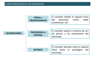 CARACTERIZACIÓN DE LOS PERSONAJES
DESCRIPCIONES
FÍSICA o
PROSOPOGRAFÍA
El narrador detalla el aspecto físico
del personaje: rostro, edad,
constitución, etc.
PSICOLÓGICA o
ETOPEYA
El narrador explica la manera de ser,
de pensar y de comportarse del
personaje.
RETRATO
El narrador describe tanto el aspecto
físico como el psicológico del
personaje.
 