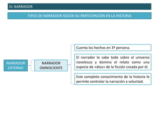 EL NARRADOR
TIPOS DE NARRADOR SEGÚN SU PARTICIPACIÓN EN LA HISTORIA
NARRADOR
EXTERNO
NARRADOR
OMNISCIENTE
El narrador lo sabe todo sobre el universo
novelesco y domina el relato como una
especie de «dios» de la ficción creada por él.
Cuenta los hechos en 3º persona.
Este completo conocimiento de la historia le
permite controlar la narración a voluntad.
 