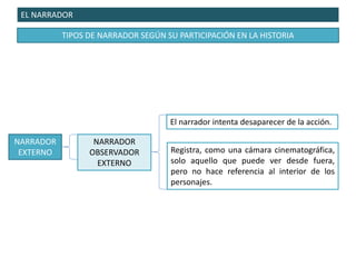 EL NARRADOR
TIPOS DE NARRADOR SEGÚN SU PARTICIPACIÓN EN LA HISTORIA
NARRADOR
EXTERNO
NARRADOR
OBSERVADOR
EXTERNO
Registra, como una cámara cinematográfica,
solo aquello que puede ver desde fuera,
pero no hace referencia al interior de los
personajes.
El narrador intenta desaparecer de la acción.
 