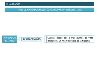 EL NARRADOR
TIPOS DE NARRADOR SEGÚN SU PARTICIPACIÓN EN LA HISTORIA
NARRADOR
EXTERNO
PERSPECTIVISMO
Cuenta, desde dos o más puntos de vista
diferentes, un mismo suceso de la historia.
 