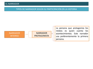 EL NARRADOR
TIPOS DE NARRADOR SEGÚN SU PARTICIPACIÓN EN LA HISTORIA
NARRADOR
INTERNO
NARRADOR
PROTAGONISTA
La persona que protagoniza los
relatos es quien cuenta los
acontecimientos. Este narrador
usa preferentemente la primera
persona.
 