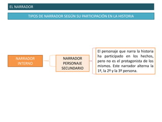 EL NARRADOR
TIPOS DE NARRADOR SEGÚN SU PARTICIPACIÓN EN LA HISTORIA
NARRADOR
INTERNO
NARRADOR
PERSONAJE
SECUNDARIO
El personaje que narra la historia
ha participado en los hechos,
pero no es el protagonista de los
mismos. Este narrador alterna la
1º, la 2º y la 3º persona.
 