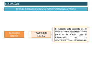 EL NARRADOR
TIPOS DE NARRADOR SEGÚN SU PARTICIPACIÓN EN LA HISTORIA
NARRADOR
INTERNO
NARRADOR
TESTIGO
El narrador está presente en los
sucesos como espectador, forma
parte de la historia, pero su
intervención en los
acontecimientos es escasa o nula.
 