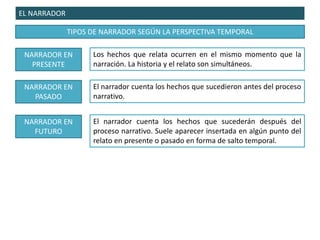 EL NARRADOR
TIPOS DE NARRADOR SEGÚN LA PERSPECTIVA TEMPORAL
NARRADOR EN
PRESENTE
Los hechos que relata ocurren en el mismo momento que la
narración. La historia y el relato son simultáneos.
NARRADOR EN
PASADO
El narrador cuenta los hechos que sucedieron antes del proceso
narrativo.
NARRADOR EN
FUTURO
El narrador cuenta los hechos que sucederán después del
proceso narrativo. Suele aparecer insertada en algún punto del
relato en presente o pasado en forma de salto temporal.
 